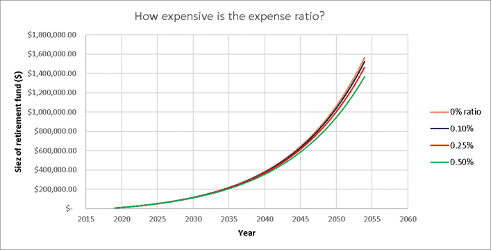 expense ratio